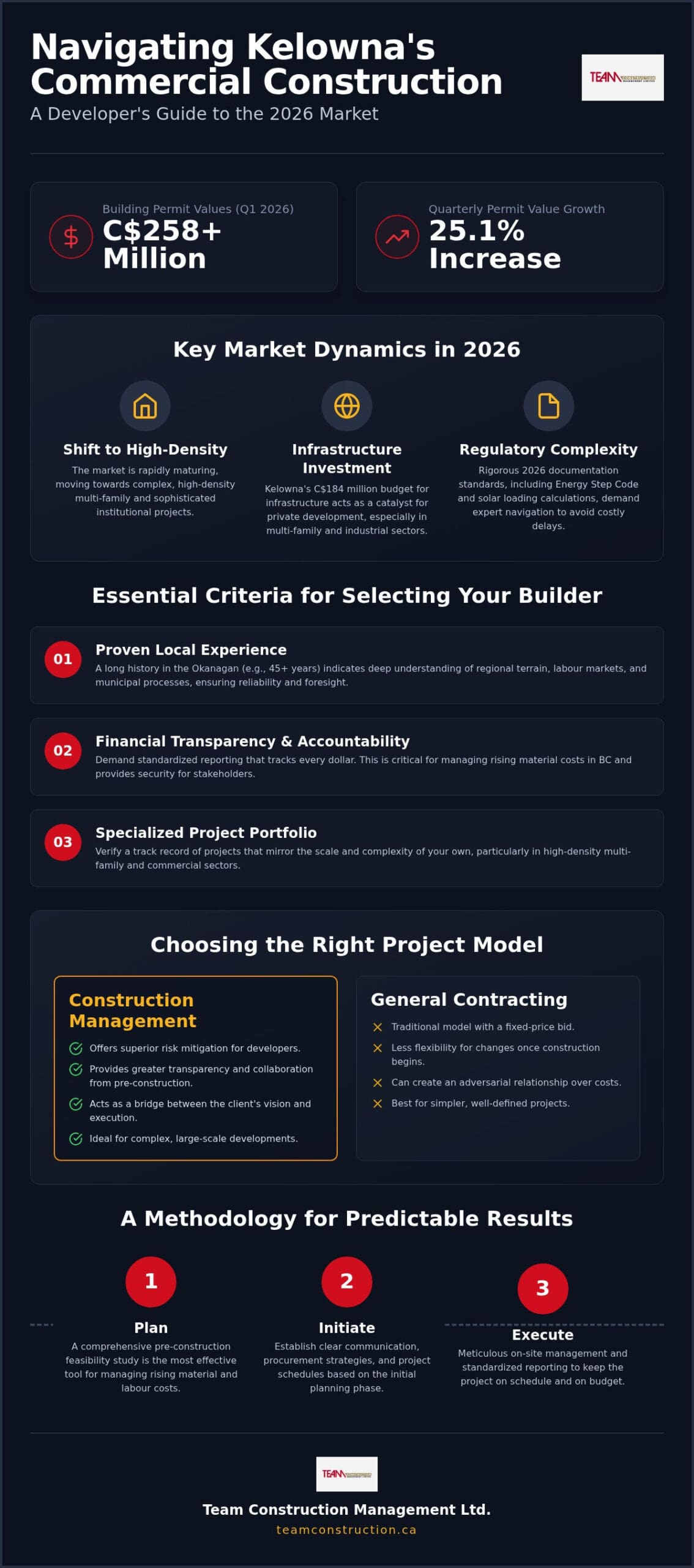 Commercial Construction Companies in Kelowna: A 2026 Selection Guide