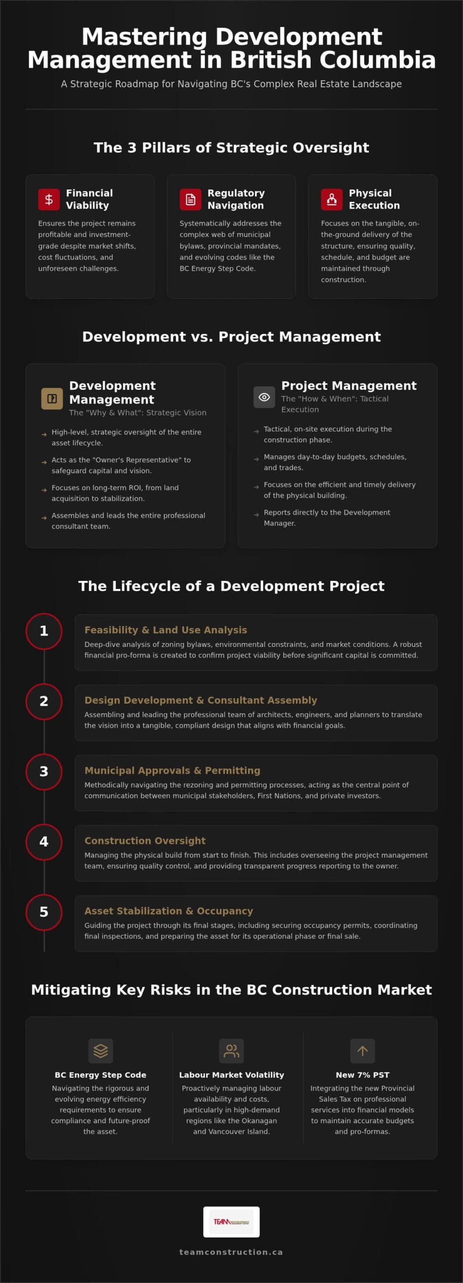 Development Management in British Columbia: The Definitive Guide for 2026